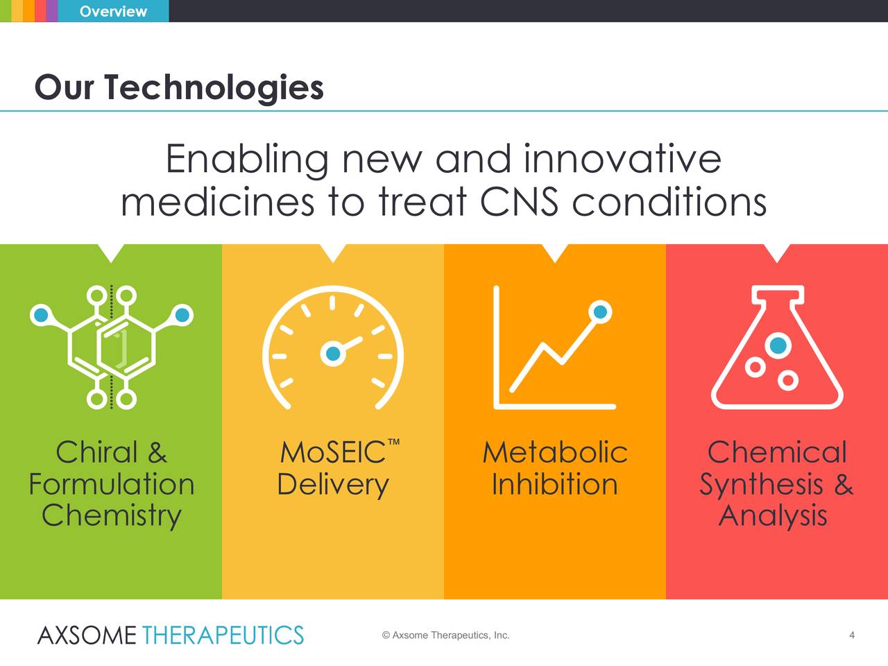 Axsome Therapeutics (AXSM) Investor Presentation Slideshow Axsome