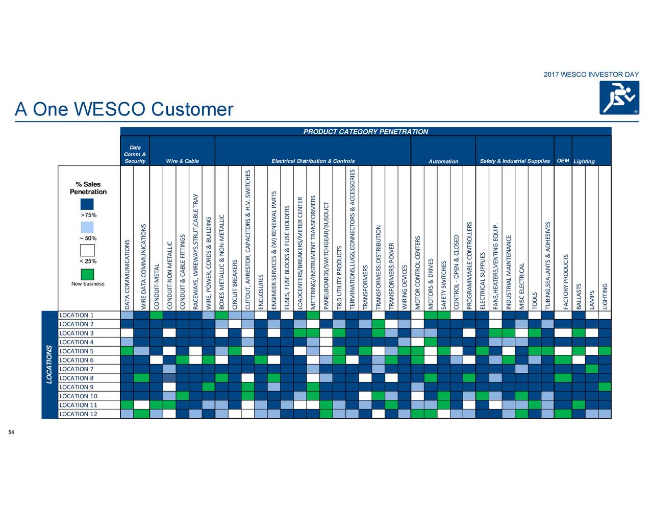 WESCO International (WCC) Investor Presentation Slideshow (NYSEWCC) Seeking Alpha