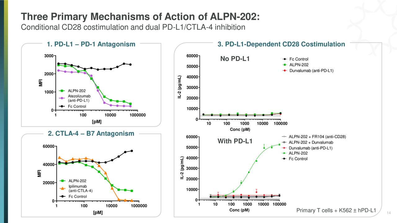 Alpine Immune Sciences Alpn Investor Presentation Slideshow Nasdaq