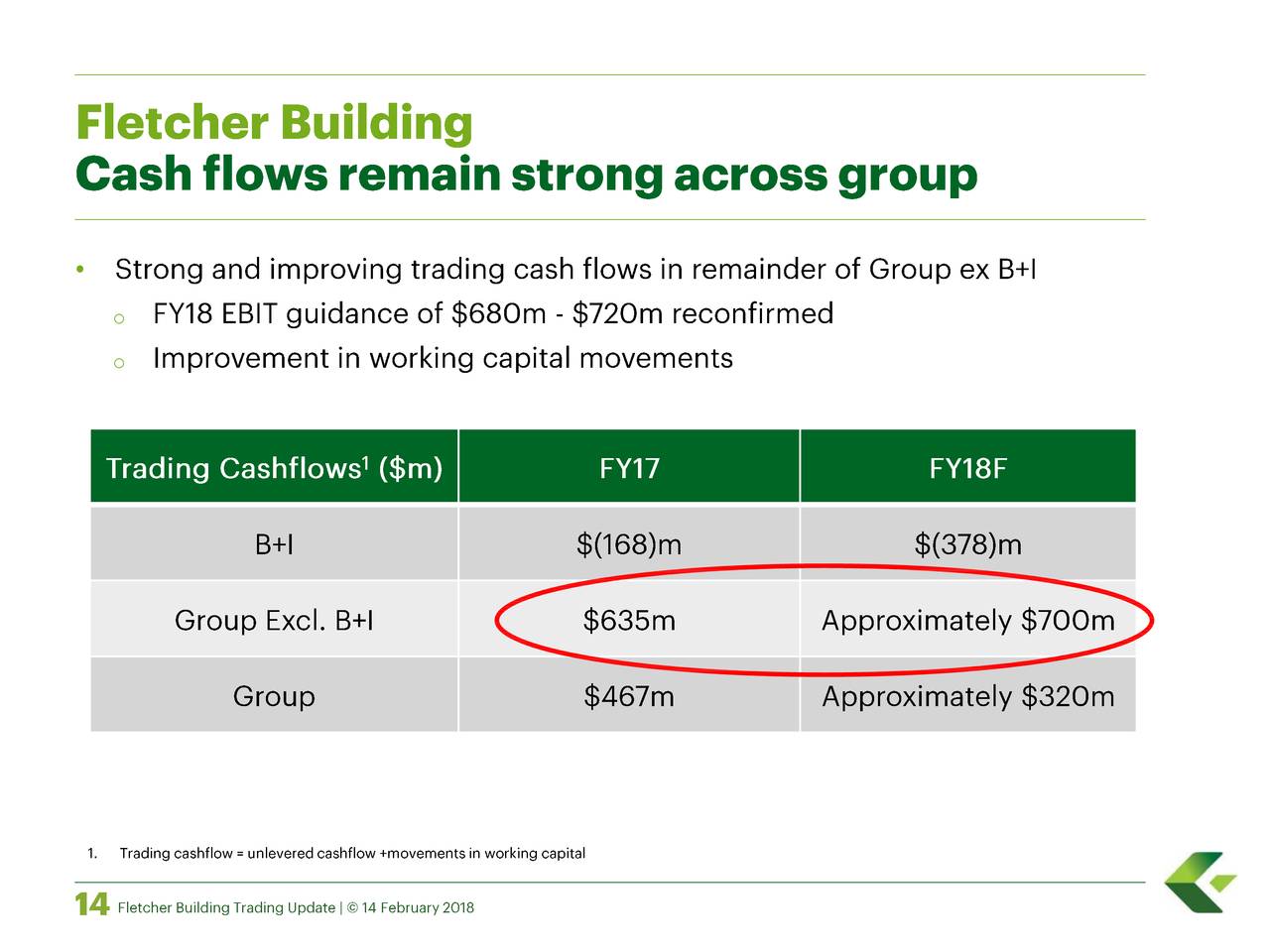 Fletcher Building (FCREY) Trading Update Slideshow (OTCMKTSFCREY