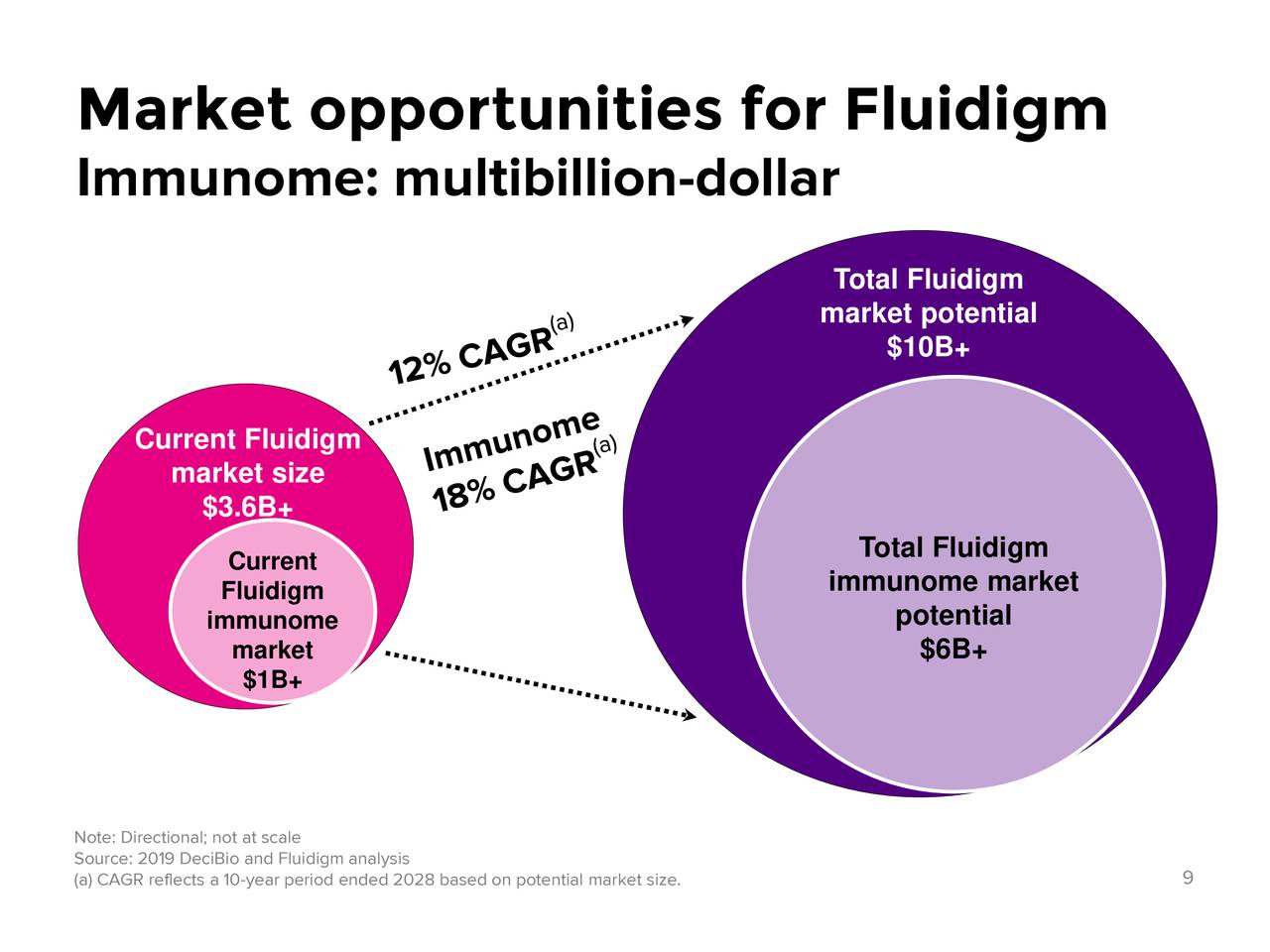 Fluidigm Corporation 2019 Q4 Results Earnings Call Presentation