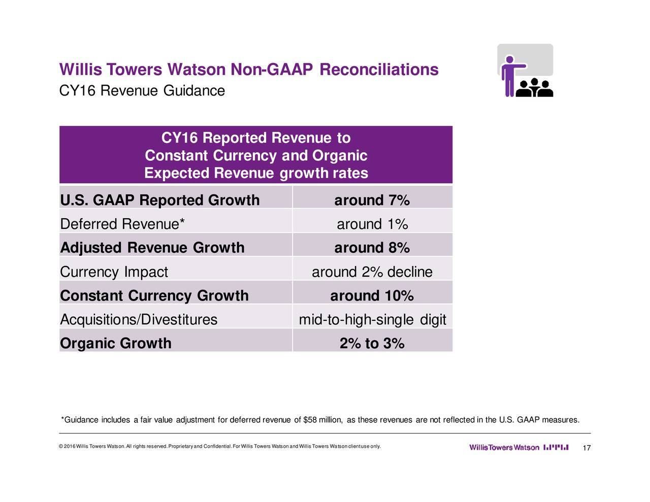 Willis Towers Watson Public Limited 2016 Q2 Results Earnings Call
