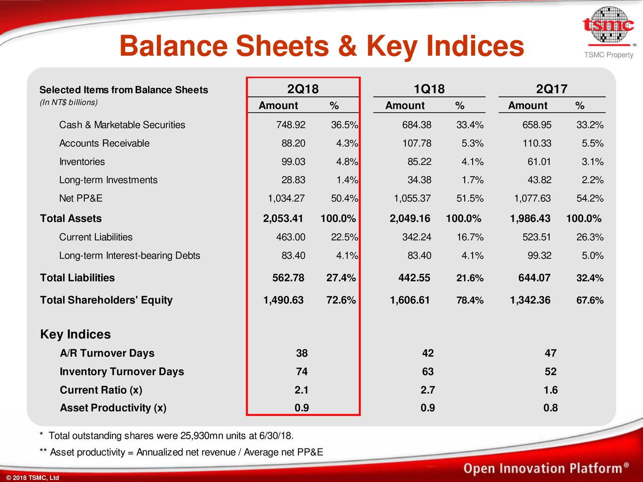 Interest bearing. Balance Sheet. Total Assets Balance Sheet. Assets liabilities Equity. Inventory Balance Sheet.