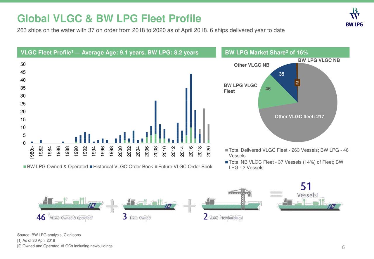 BW LPG Ltd. 2018 Q1 Results Earnings Call Slides (OTCMKTSBWLLF