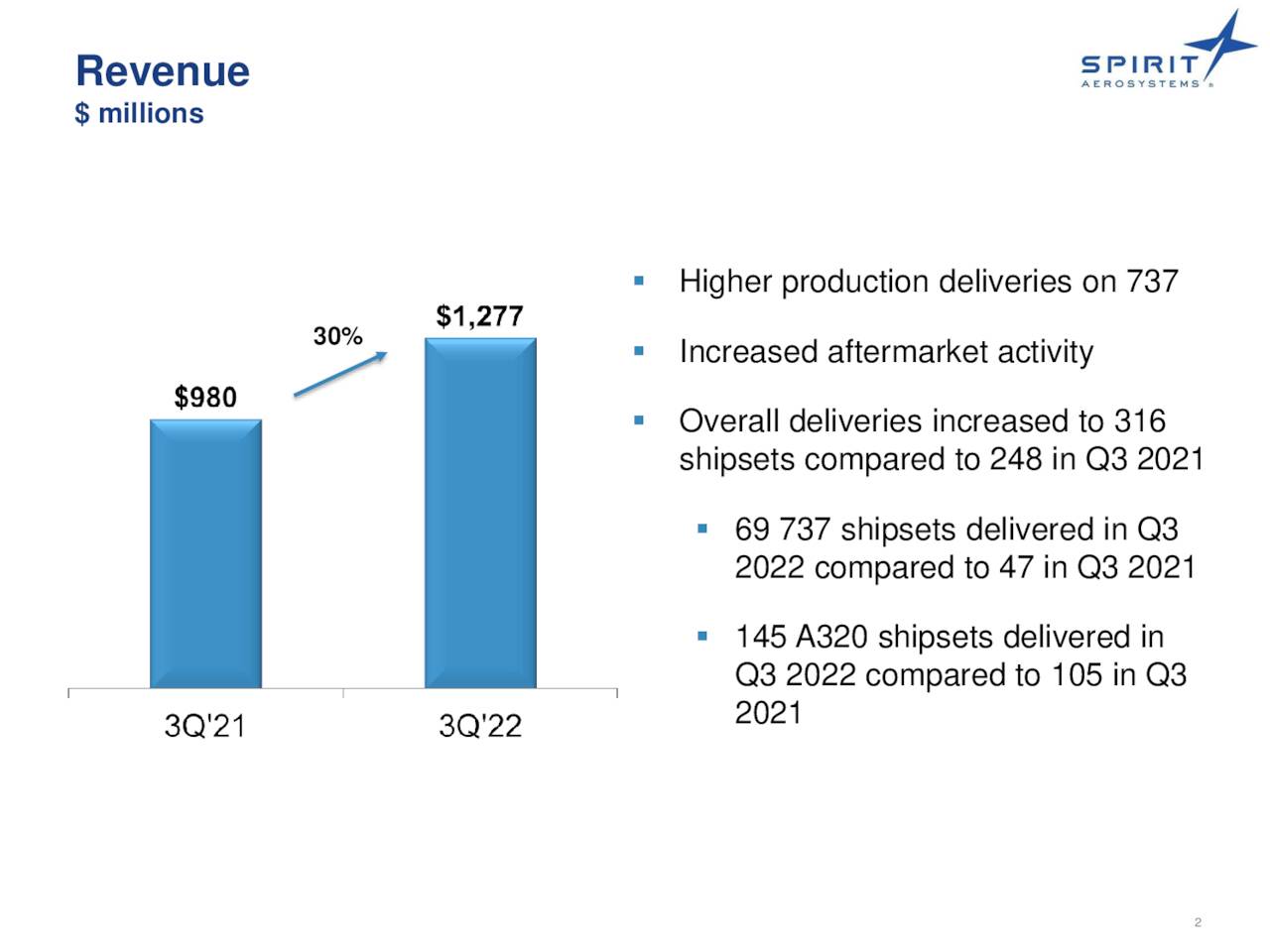 Spirit Aerosystems Holdings Inc 2022 Q3 Results Earnings Call Presentation Nyse Spr