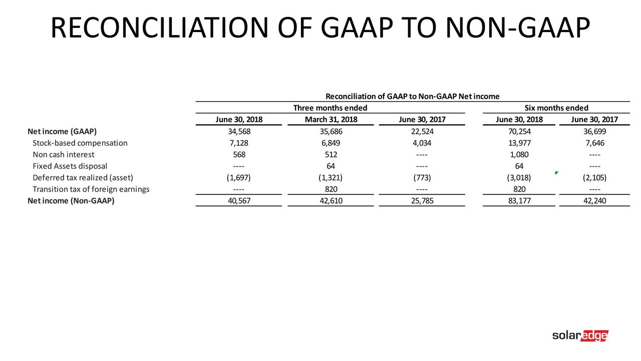 RECONCILIATION OF GAAP TO NON-GAAP
