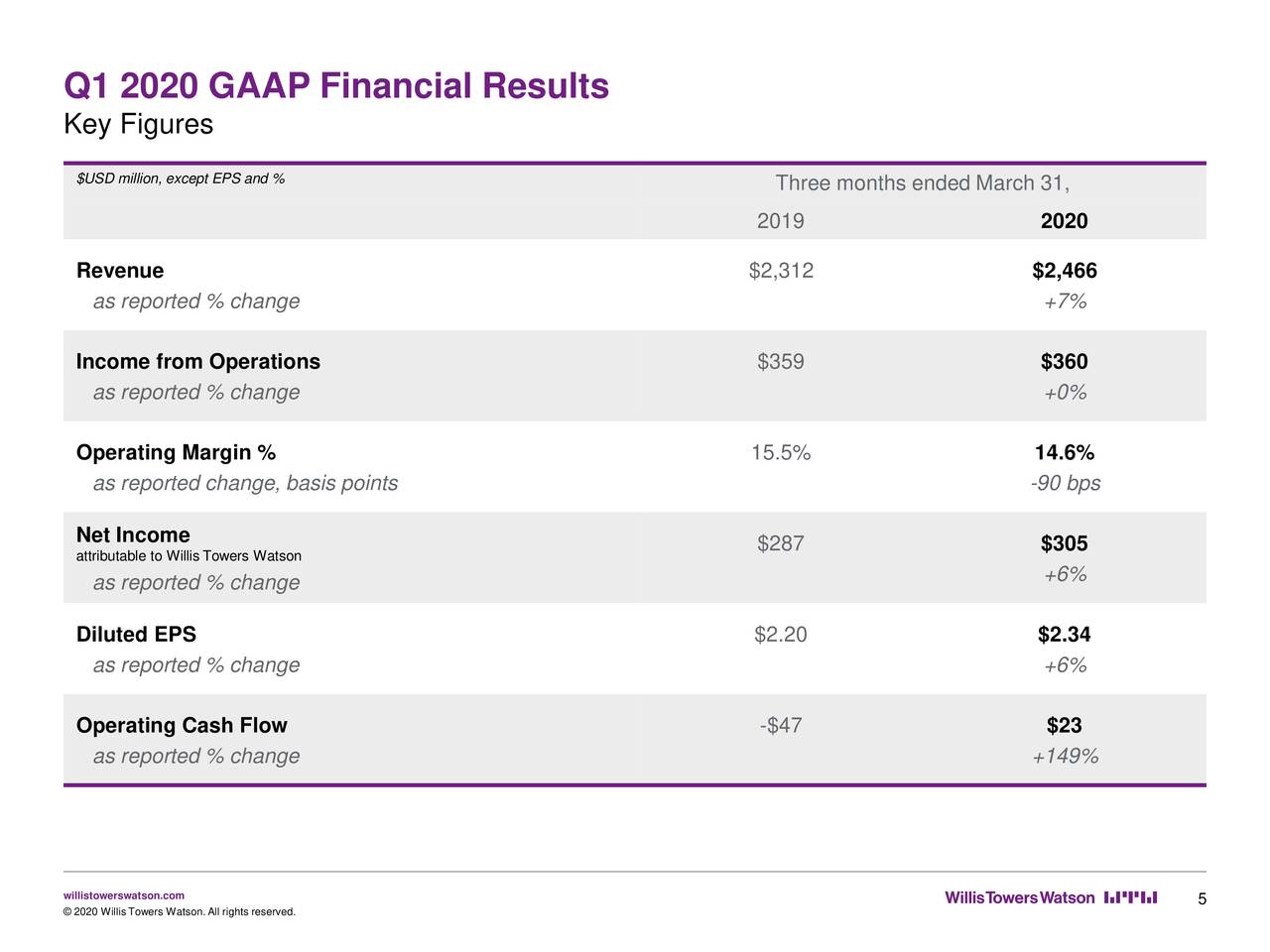 Willis Towers Watson Public Limited Company 2020 Q1 - Results ...