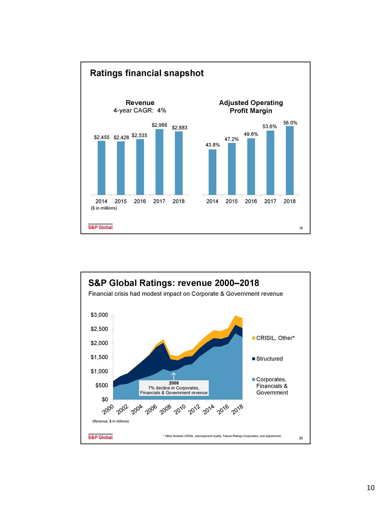 Ratings financial snapshot