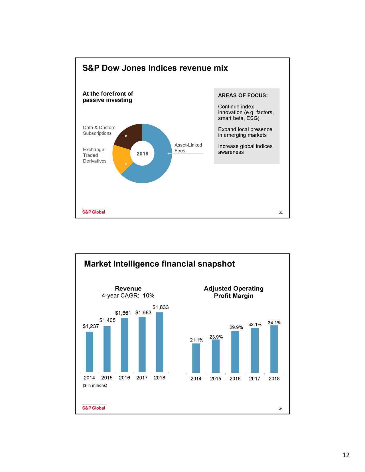 S&P Dow Jones Indices revenue mix