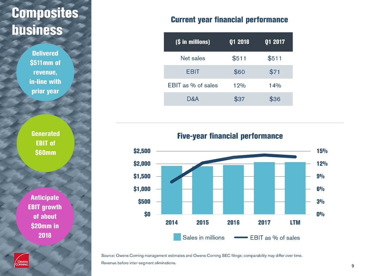 Owens Corning 2018 Q1 - Results - Earnings Call Slides (NYSE:OC ...