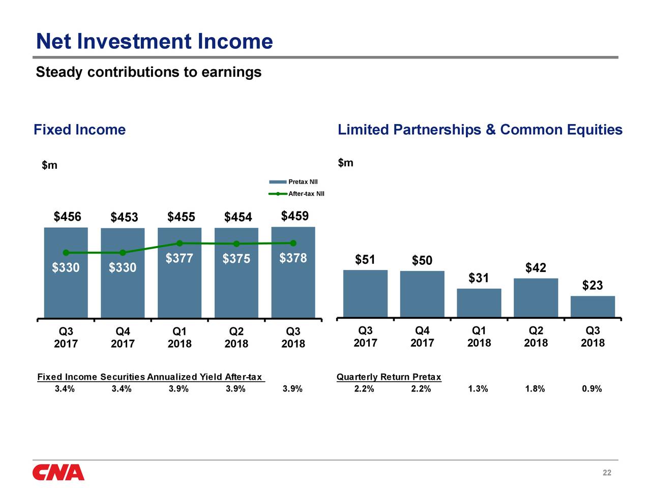 CNA Financial Corporation 2018 Q3   Results   Earnings Call Slides