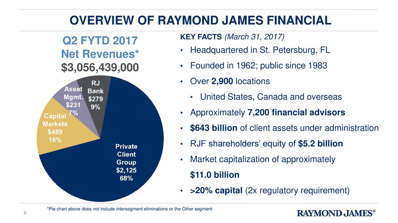 Raymond James Financial (RJF) Investor Presentation Slideshow (NYSE