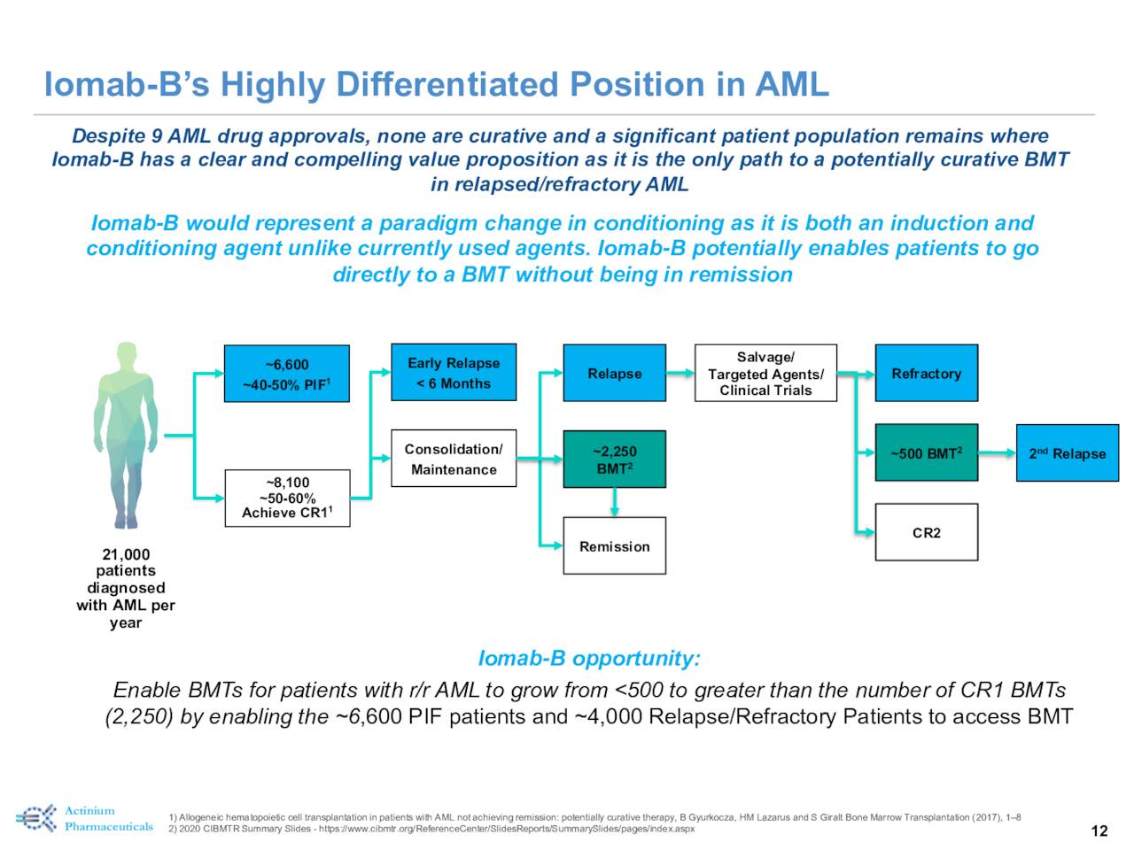 Iomab-B - Advantages in AML
