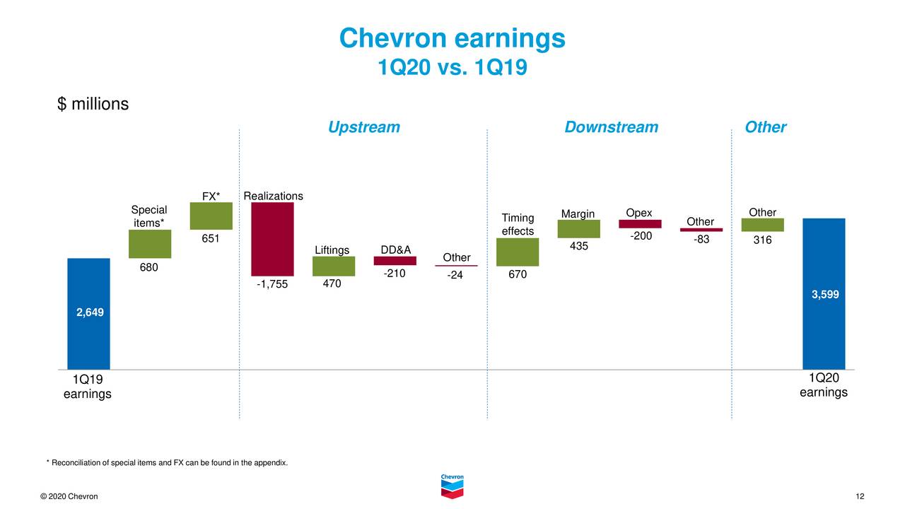 Chevron Corporation 2020 Q1 Results Earnings Call Presentation