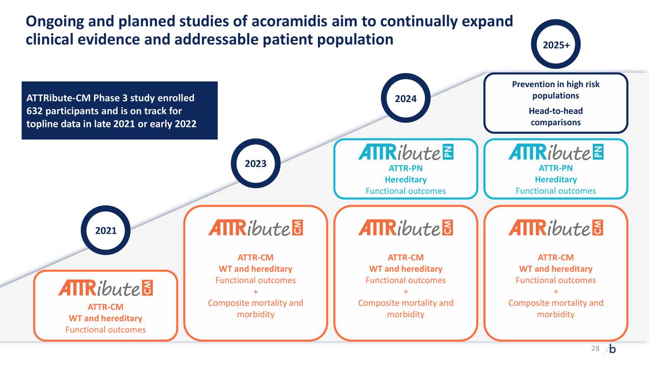 BridgeBio Pharma (BBIO) Investor Presentation - Slideshow (NASDAQ:BBIO ...