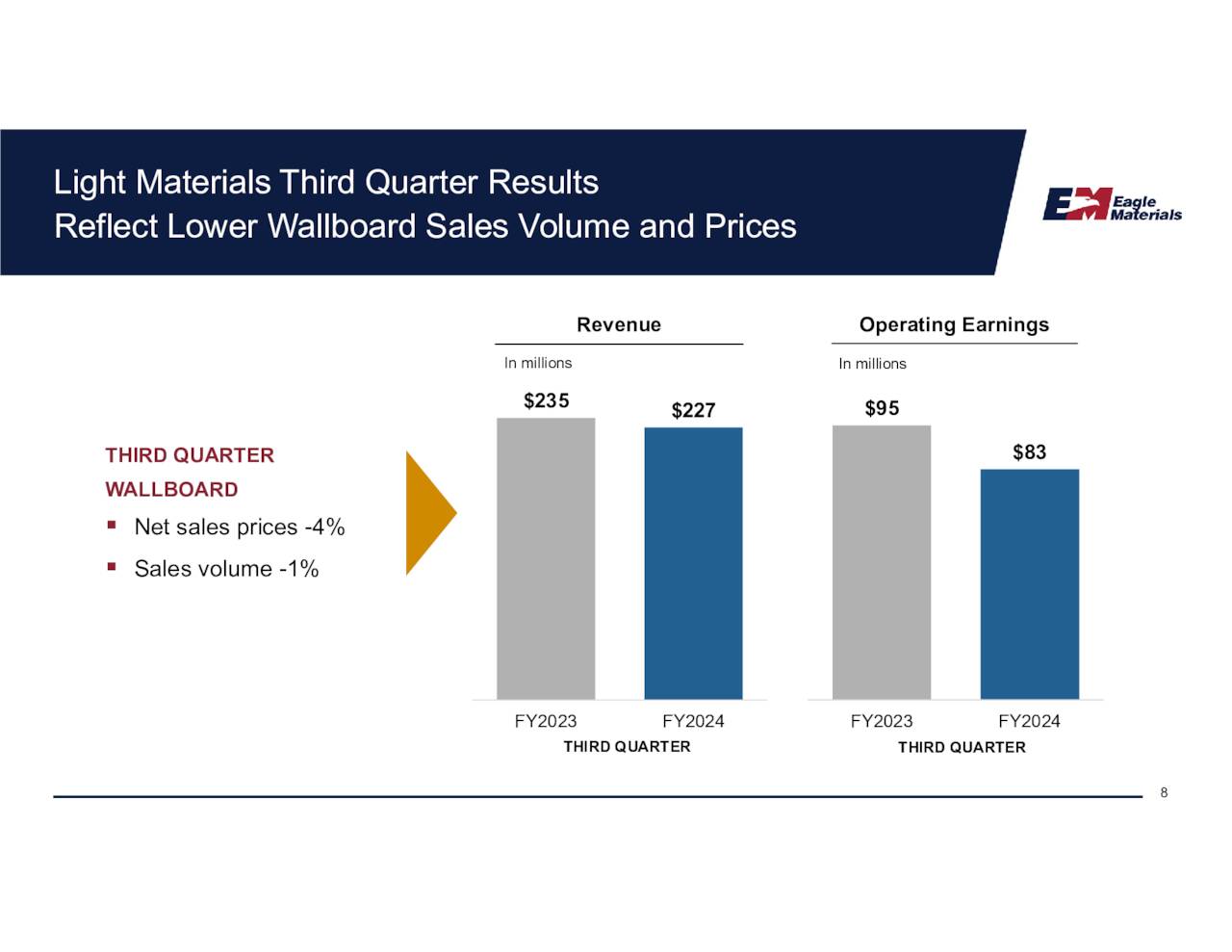 Eagle Materials Insiders Signaling ProfitTaking Might Lie Ahead (NYSE