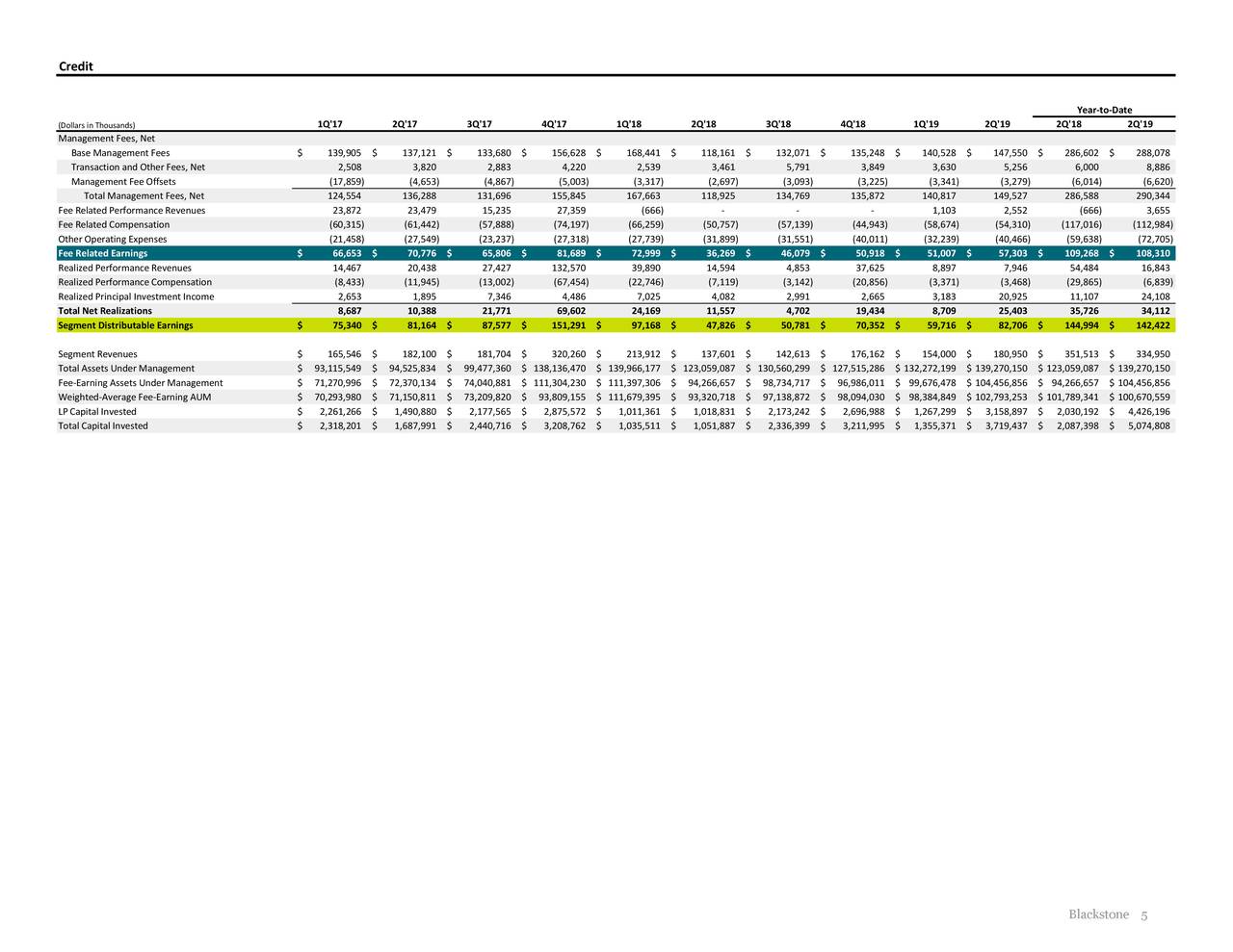 The Blackstone Group Inc. 2019 Q2 - Results - Earnings Call Slides ...