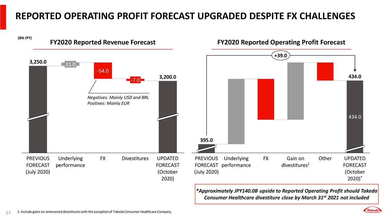 Takeda Pharmaceutical Company Limited 2021 Q2 - Results - Earnings Call ...