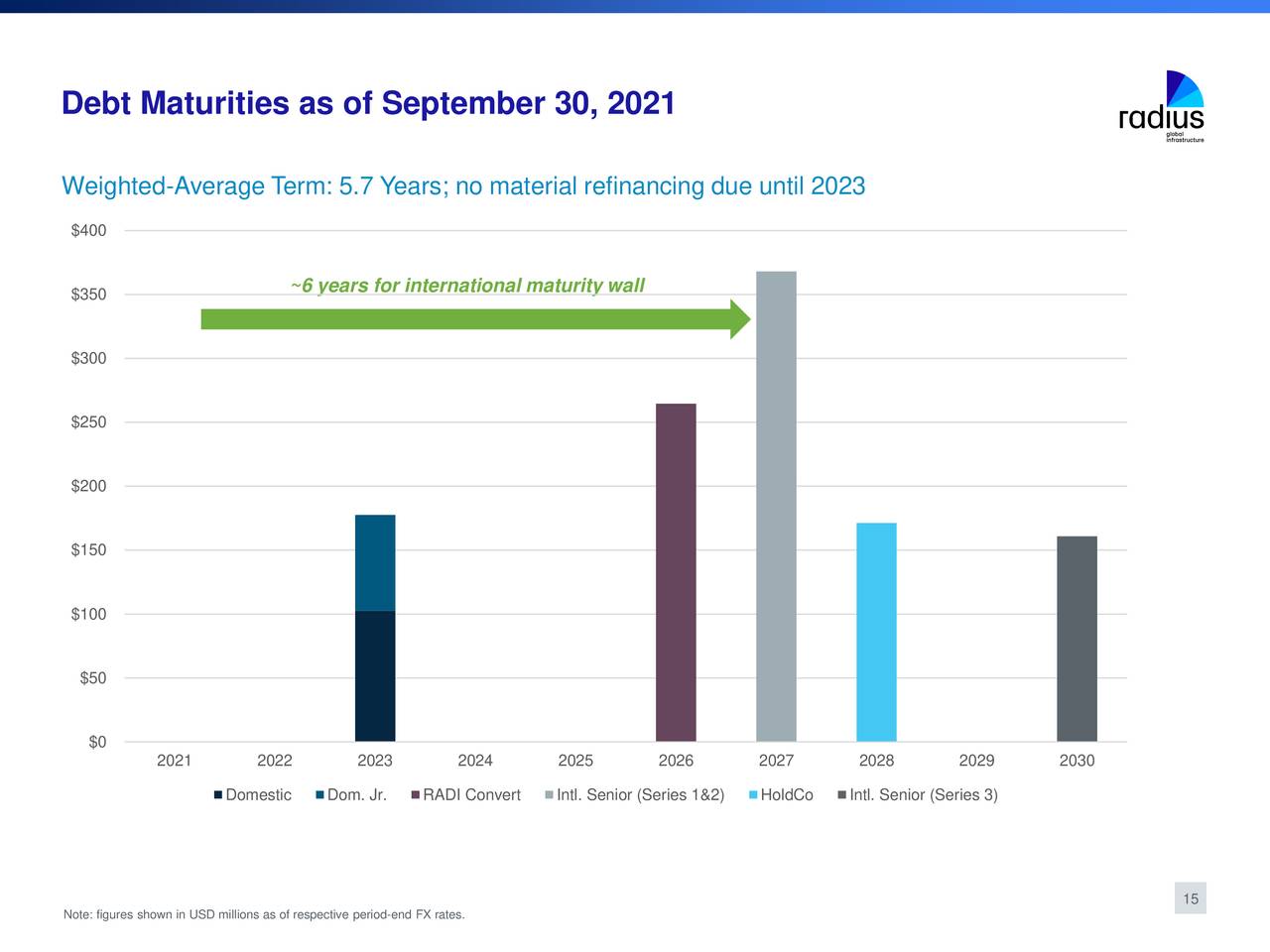 Debt Maturities as of September 30, 2021