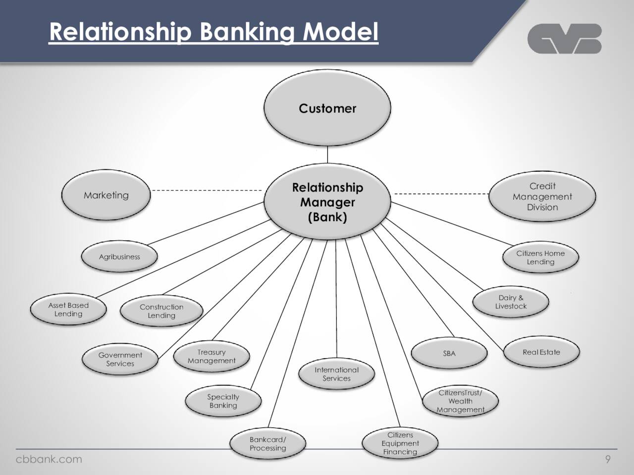 Relationship Banking Model