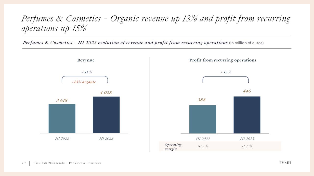 LVMH Moët Hennessy - Louis Vuitton, Société Européenne 2023 Q2