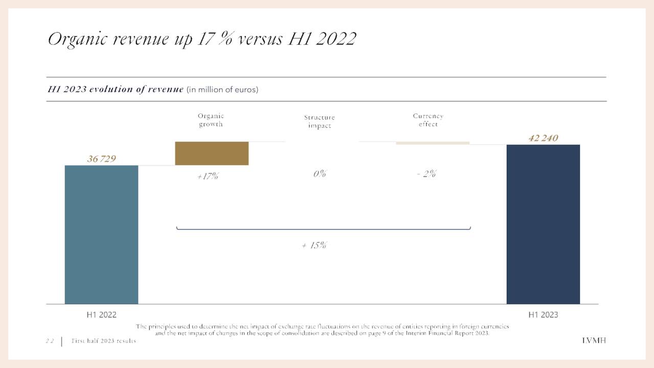 LVMH Moët Hennessy - Louis Vuitton, Société Européenne 2023 Q2 - Results -  Earnings Call Presentation (OTCMKTS:LVMHF)