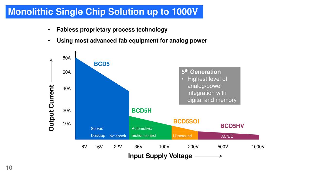 Monolithic Power Systems (MPWR) Investor Presentation - Slideshow ...