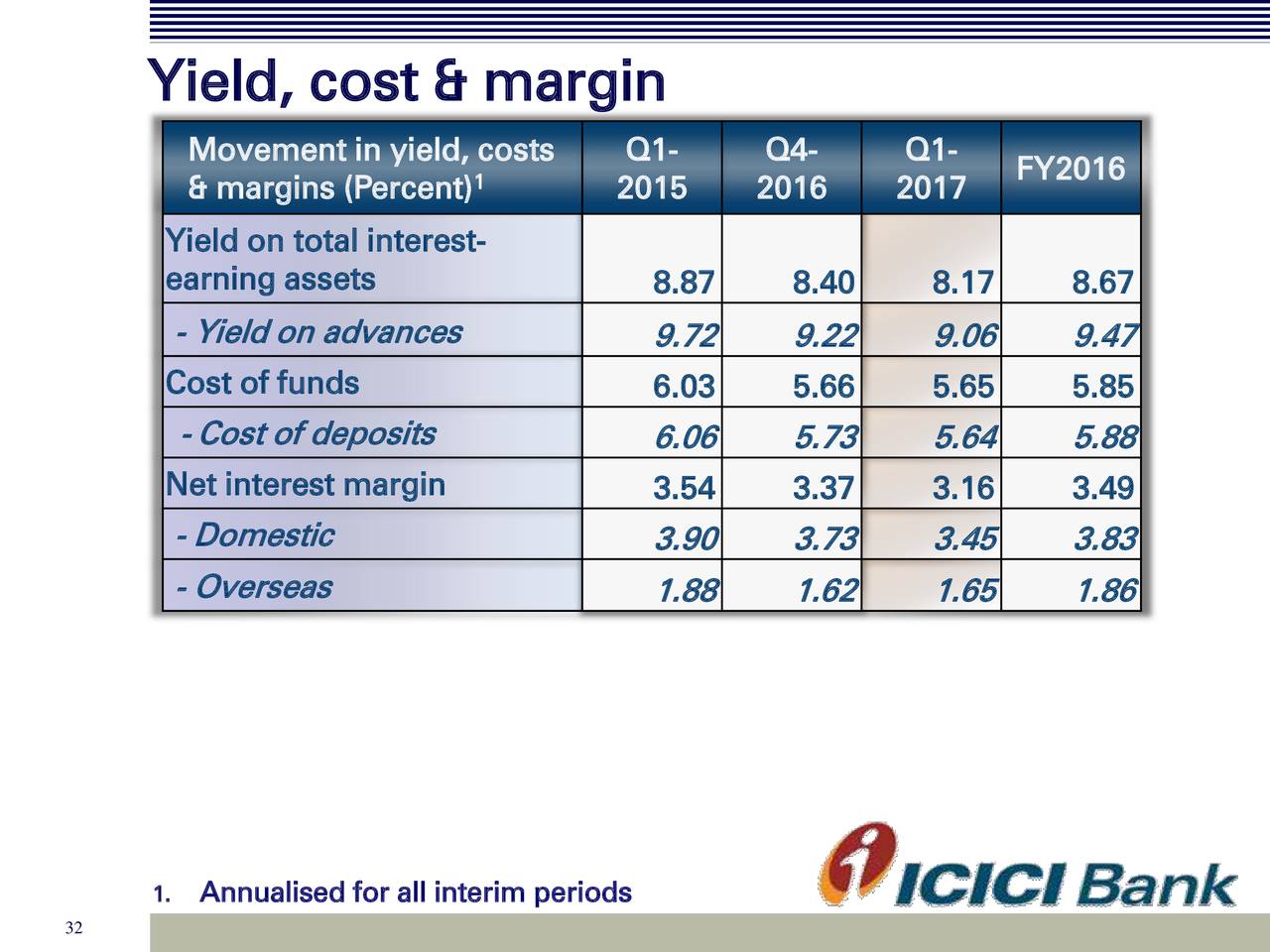 Icici Bank Ltd 2017 Q1 Results Earnings Call Slides Nyse Ibn