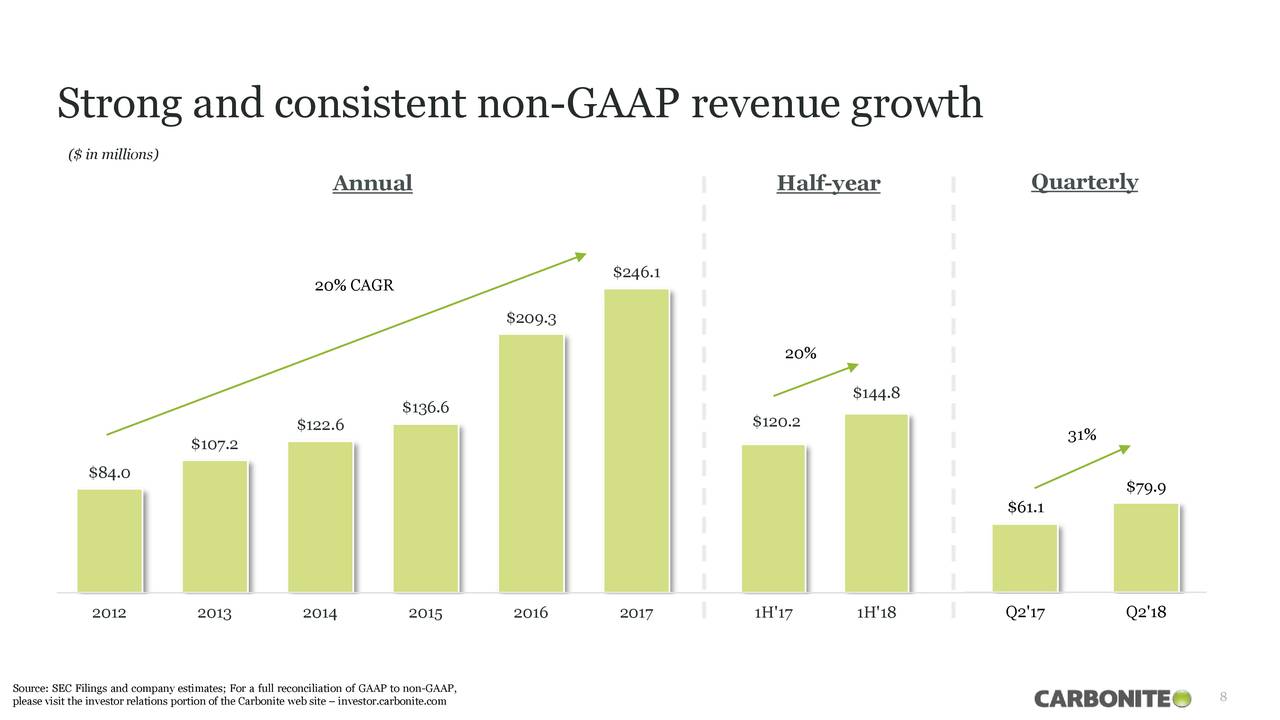 Strong and consistent non-GAAP revenue growth