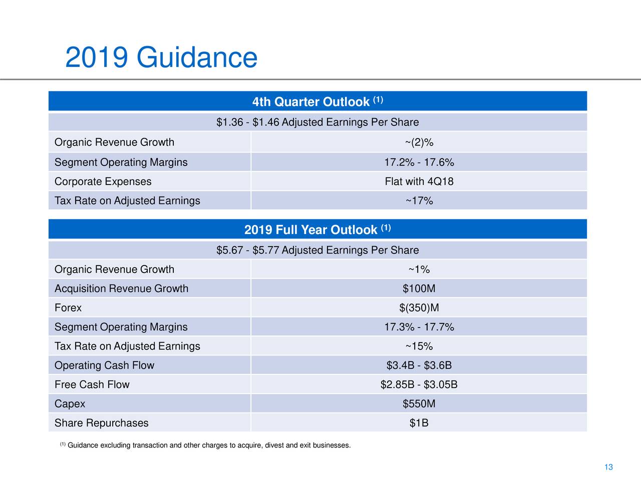 Eaton Corporation plc 2019 Q3 Results Earnings Call Presentation (NYSEETN) Seeking Alpha