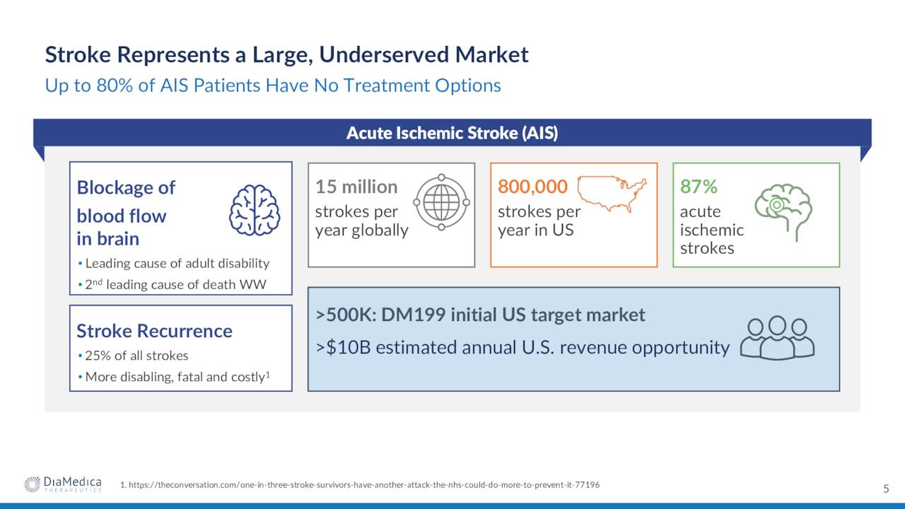 Stroke Represents a Large, Underserved Market