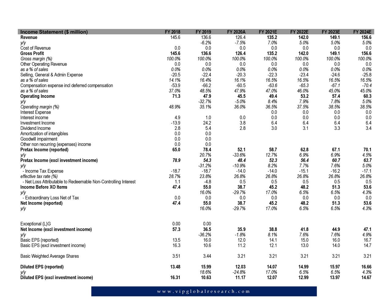 Income Statement ($ million)                                             FY 2018         FY 2019         FY 2020A        FY 2021E        FY 2022E        FY 2023E        FY 2024E