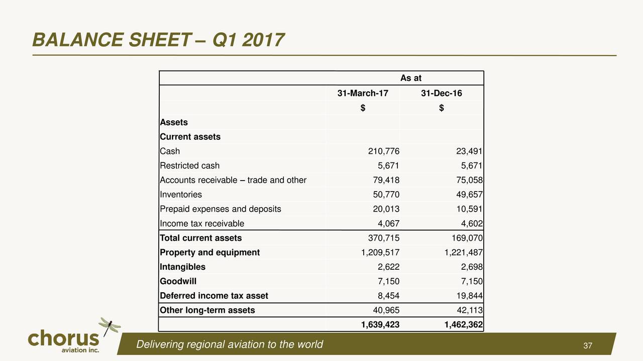 Chorus Aviation (CHRRF) Investor Presentation Slideshow (OTCMKTSCHRRF) Seeking Alpha