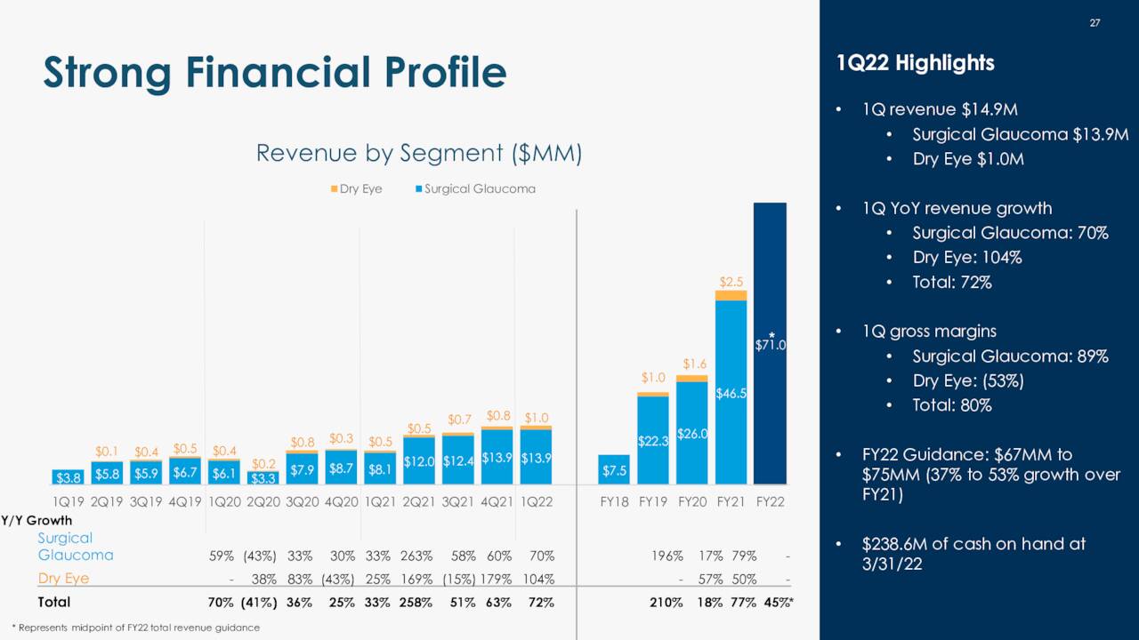 Financial Profile