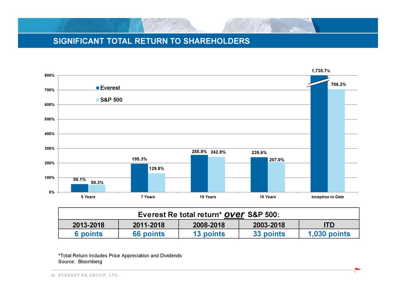 Everest Re Group, Ltd. 2019 Q3 Results Earnings Call Presentation