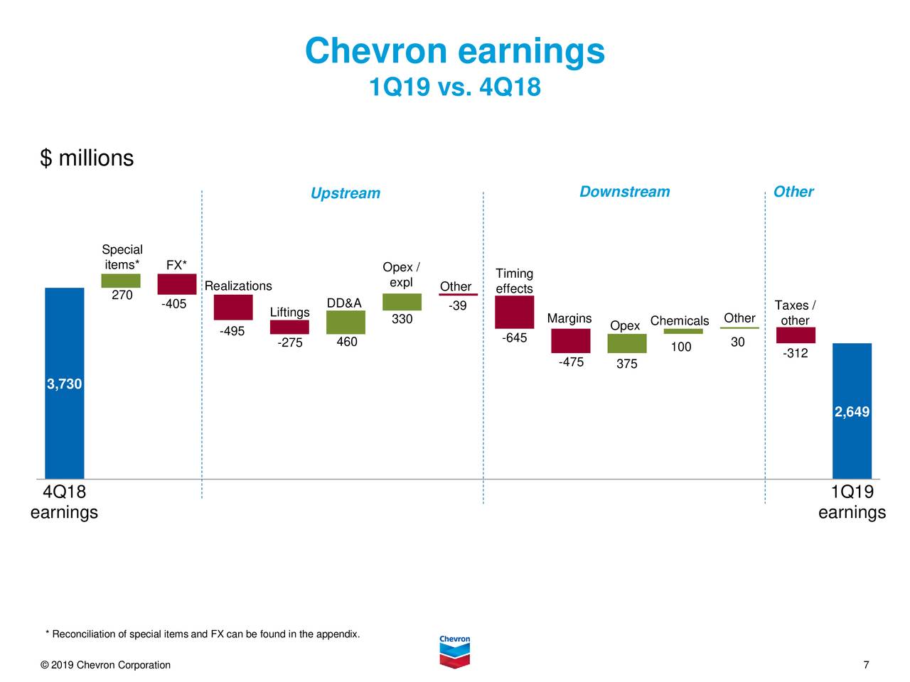 Chevron Corporation 2019 Q1 Results Earnings Call Slides (NYSECVX