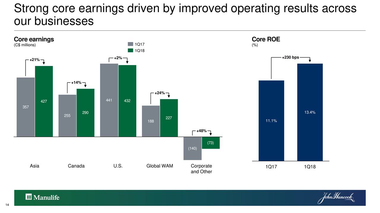 Manulife Financial Corporation 2018 Q1 - Results - Earnings Call Slides ...