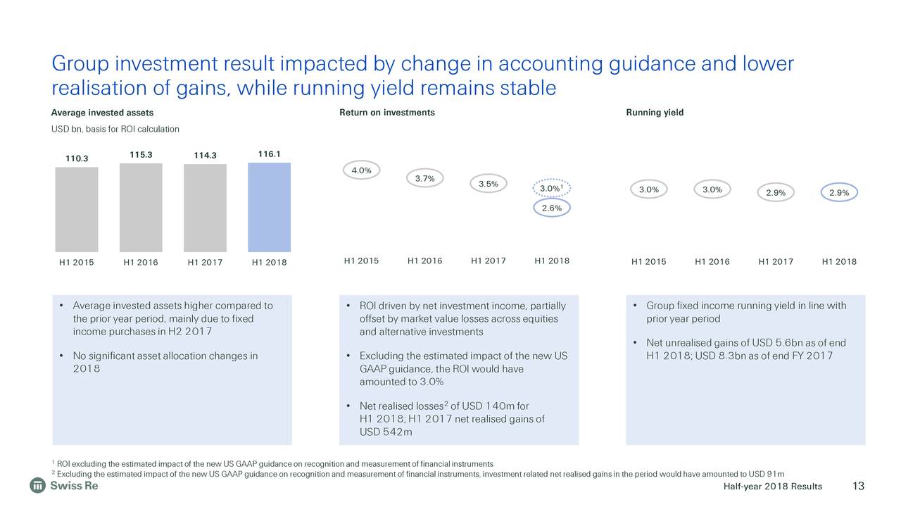 Group investment result impacted by change in accounting guidance and lower