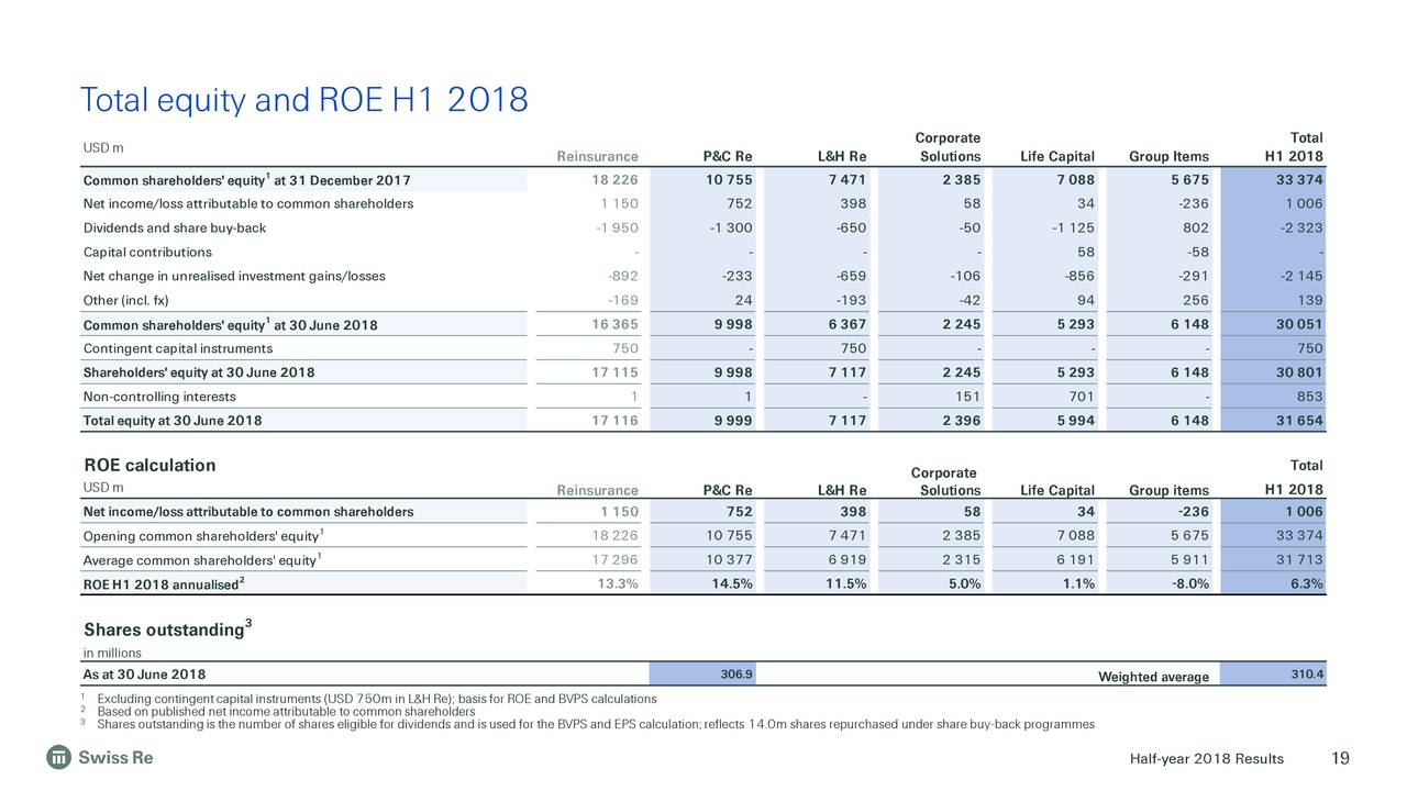 Total equity and ROE H1 2018