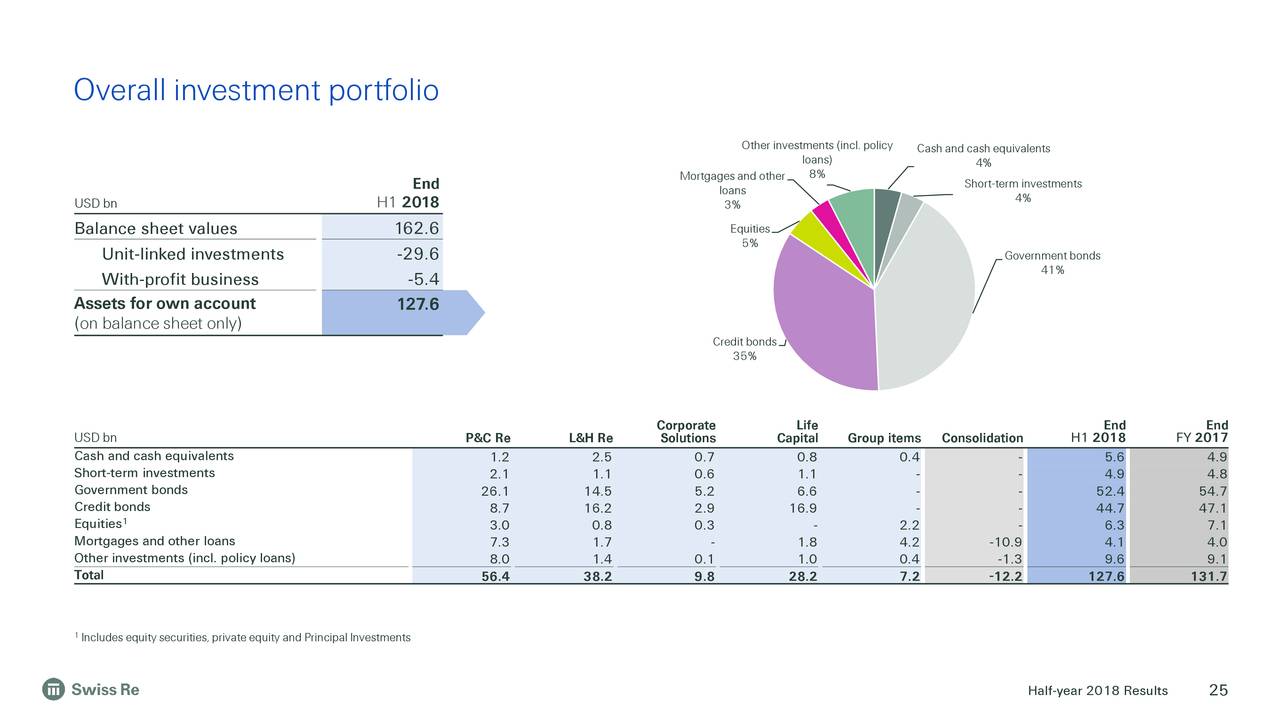 Overall investment portfolio