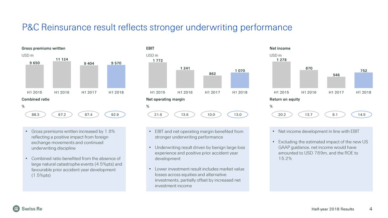 P&C Reinsurance result reflects stronger underwriting performance