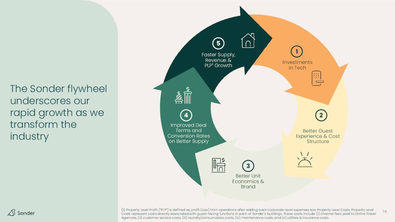 Sonder's Business Model