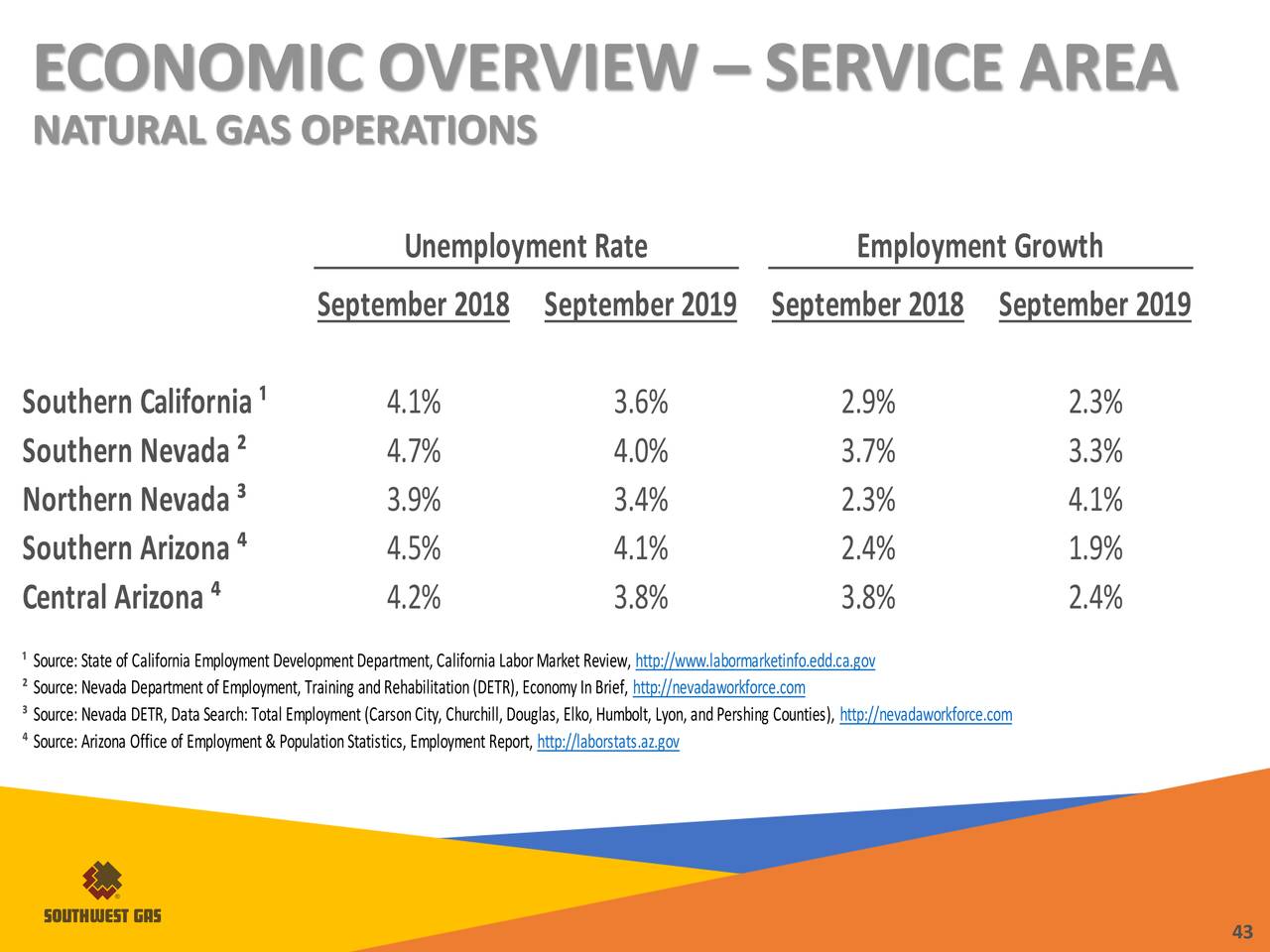 Southwest Gas Holdings, Inc. 2019 Q3 Results Earnings Call