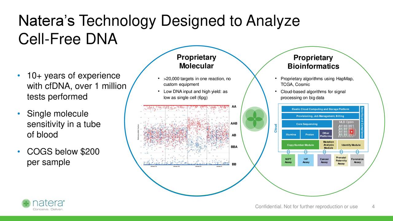 Natera (NTRA) Kidney Transplant and Breast Cancer Program Update Slideshow Natera, Inc