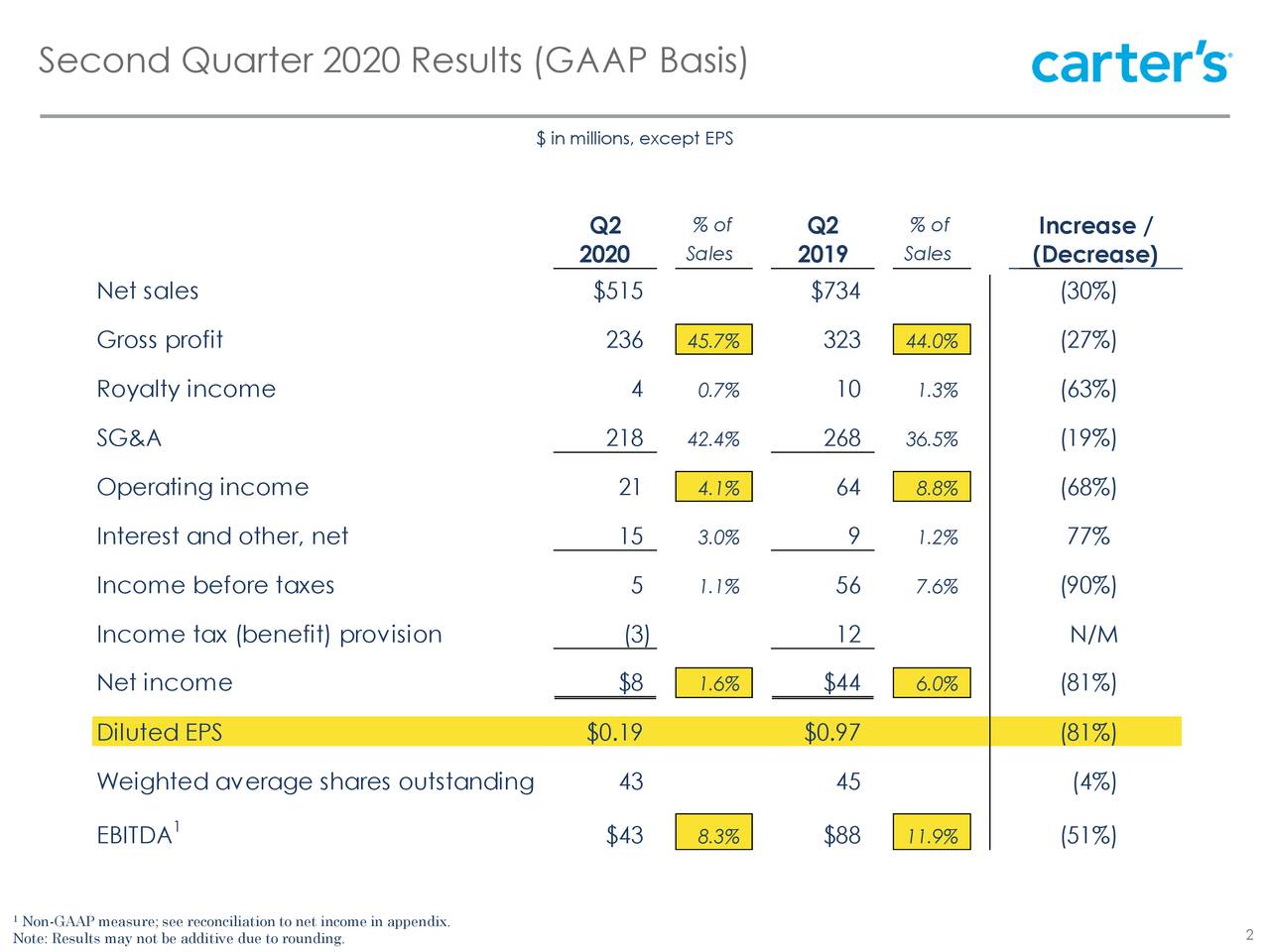 Second Quarter 2020 Results (GAAP Basis)