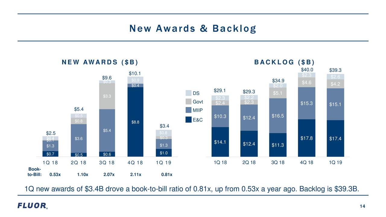 Fluor Corporation 2019 Q1 Results Earnings Call Slides (NYSEFLR
