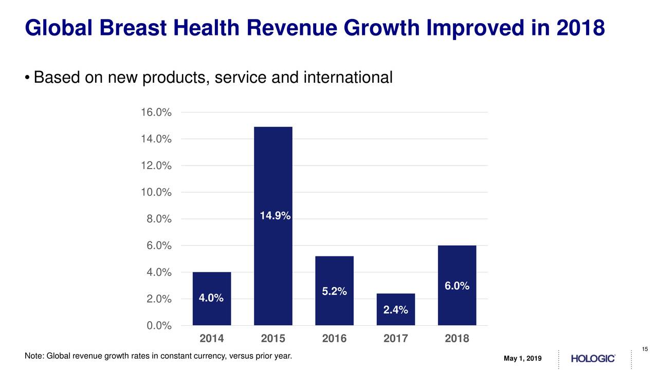 Global Breast Health Revenue Growth Improved in 2018
