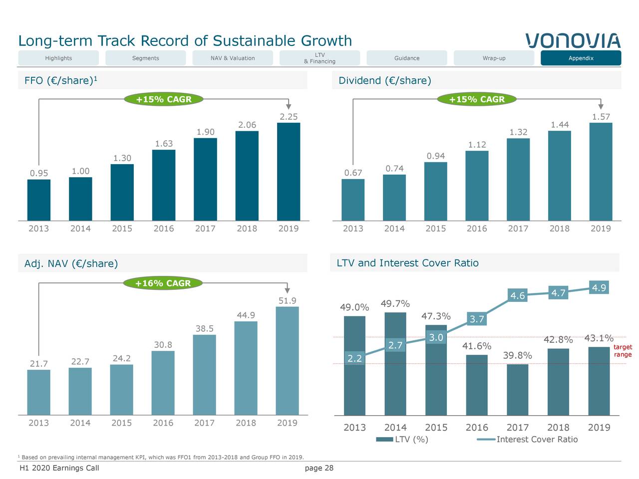 Vonovia Se 2020 Q2 Results Earnings Call Presentation Otcmkts Vnnvf Seeking Alpha