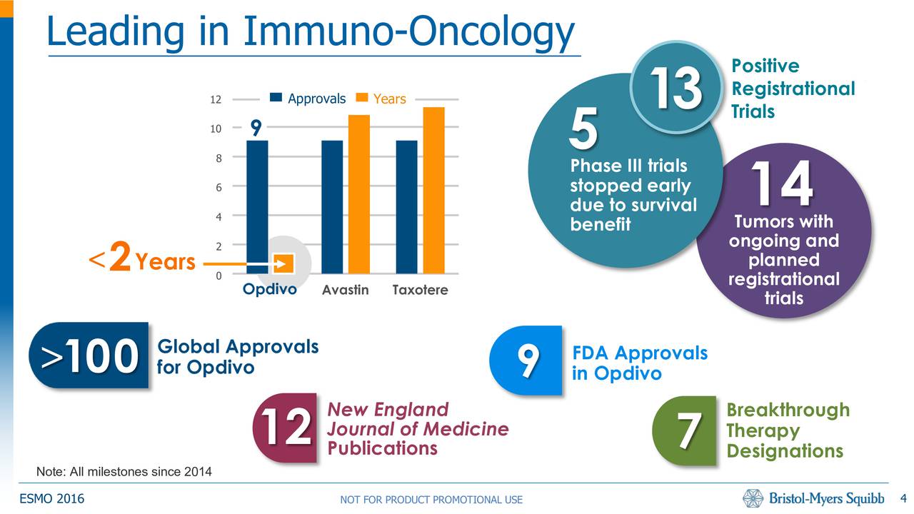 Bristol-Myers Squibb Presents At The European Society Of Medical ...