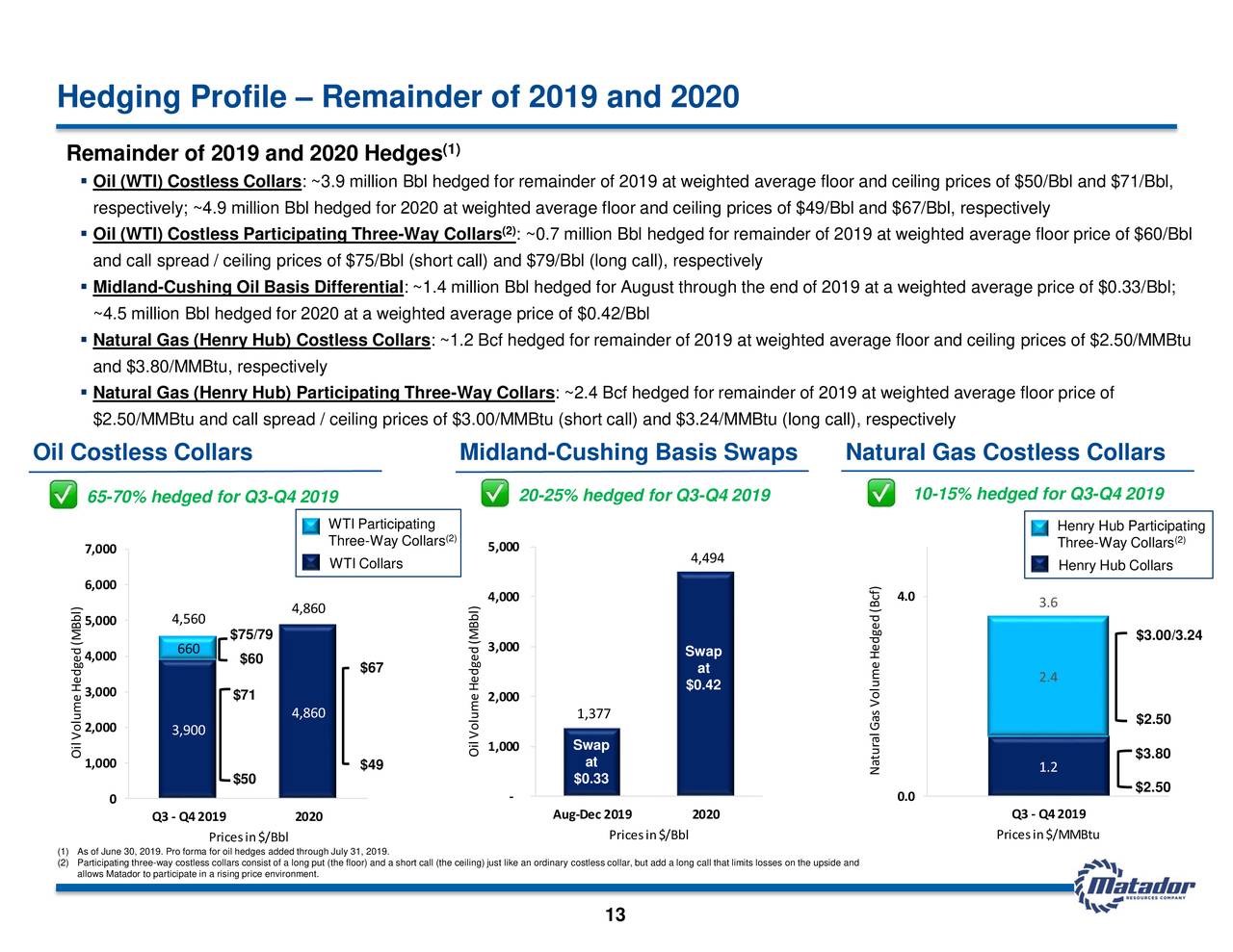Hedging Profile – Remainder of 2019 and 2020